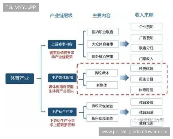 体育产业链条纵向延伸,服务型消费占比持续提升 体育产业链条纵向延伸,服务型消费占比持续提升