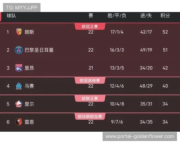 朗斯反超巴黎登顶法甲,数据预测为何仍将大巴黎夺冠概率定为83%